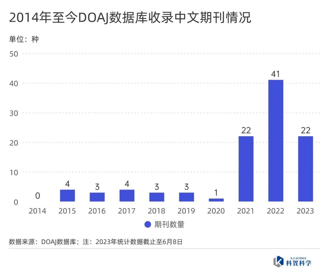 图1 2014年至今DOAJ收录中文期刊数量